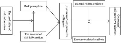 How did consumers’ self-protective behavior formed during the COVID-19 pandemic?